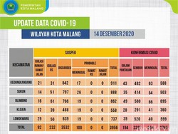 Kasus COVID-19 di Malang Melonjak, Wali Kota Sebut Kepatuhan Prokes Kendur