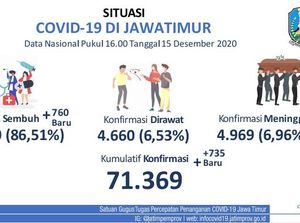 Update COVID-19 Jatim: Kasus Baru 735, Sembuh 760