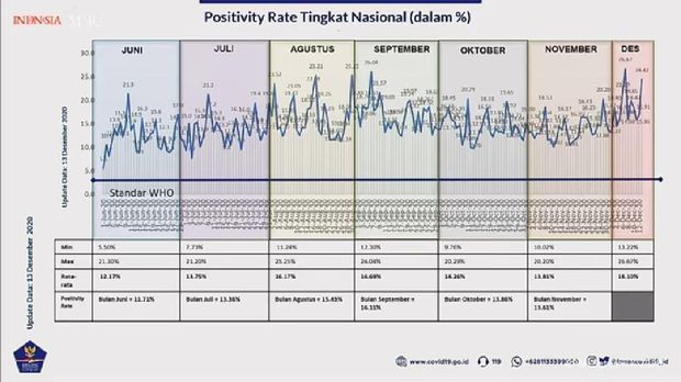 Positivity rate COVID-19 di Indonesia (YouTube Sekretariat Presiden)