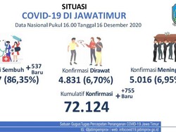 Kasus Baru COVID-19 di Jatim Tambah 755, Sembuh 537