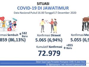 Rekor! Kasus Baru COVID-19 di Jatim Tambah 855, Tembus 72.979 Positif