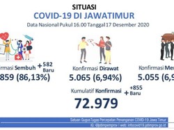 Rekor! Kasus Baru COVID-19 di Jatim Tambah 855, Tembus 72.979 Positif