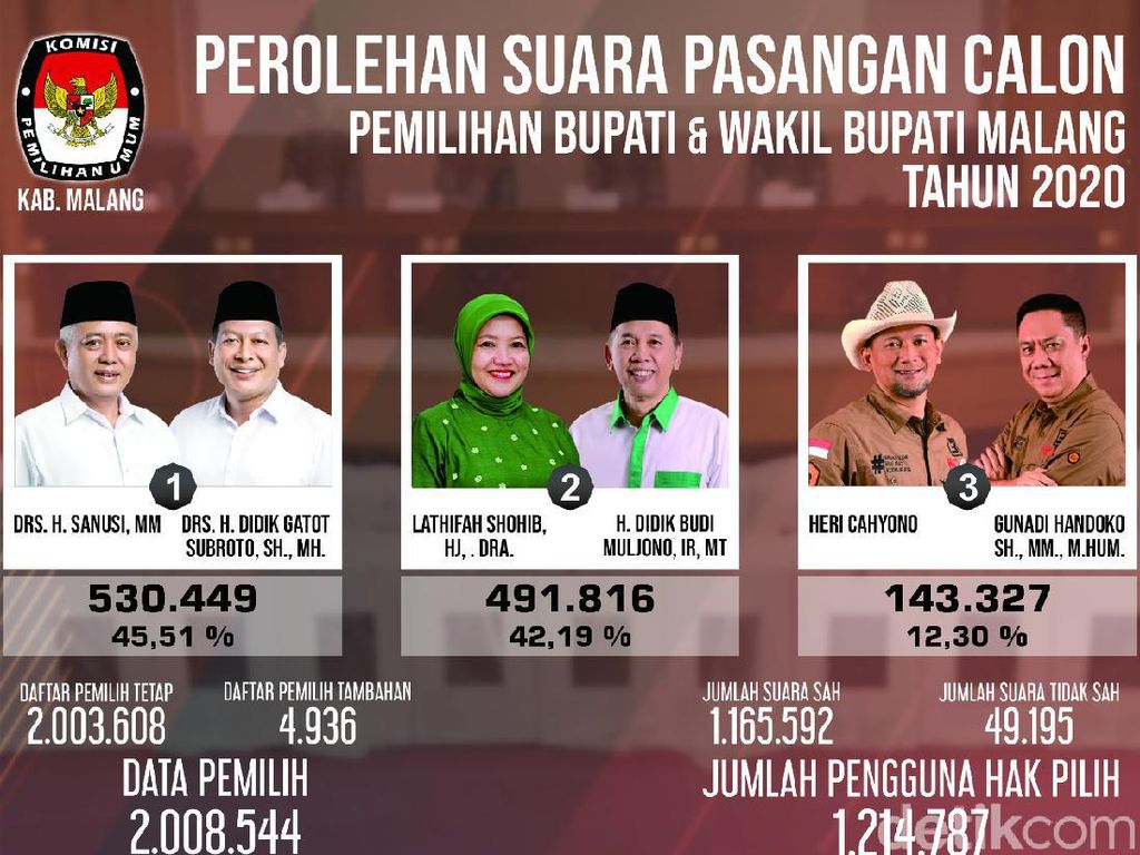 Rekap Final Pilbup Malang Menangkan Sanusi-Didik, Rival Ajukan Keberatan