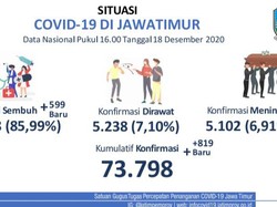 Angka Kematian dalam Kasus COVID-19 di Jatim Tembus 5 Ribu, Ini Penyebabnya