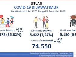 Update COVID-19 di Jatim: Ada 752 Kasus Baru, yang Sembuh Tambah 520 Orang