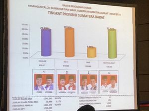 Rekapitulasi Pilgub Sumbar Usai, Mahyeldi-Audy Tertinggi dengan 32,43% Rekapitulasi Pilgub Sumbar Usai, Mahyeldi-Audy Tertinggi dengan 32,43%