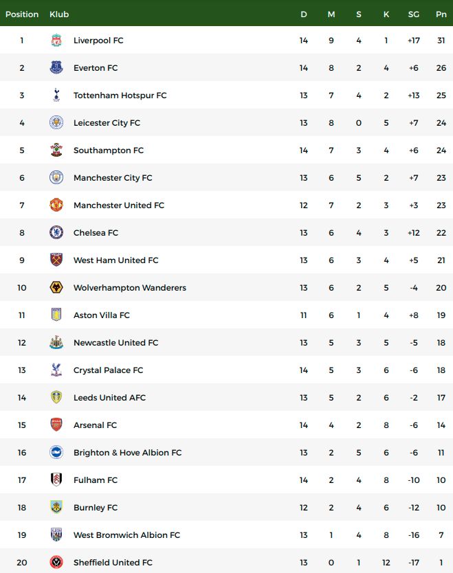 Klasmen Liga Inggris 2020 Com - Klasemen Liga Inggris ...