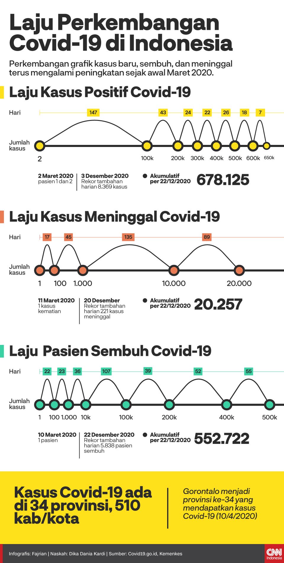 Infografis Laju Perkembangan COvid-19 di Indonesia Infografis Laju Perkembangan COvid-19 di Indonesia