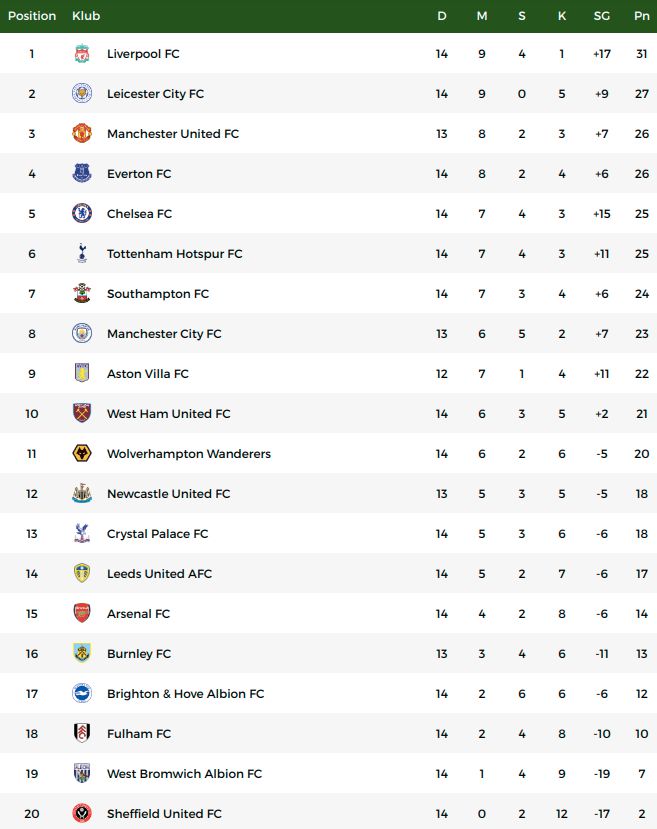 Klasemen Liga Inggris