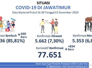 Update COVID-19 Jatim: 834 Kasus Baru, Sembuh 660