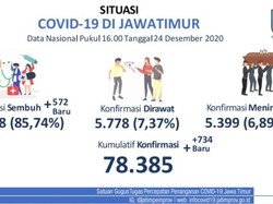 Update COVID-19 Jatim: 734 Kasus Baru, Sembuh 572