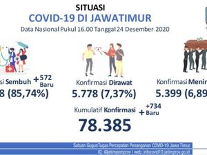 Update COVID-19 Jatim: 734 Kasus Baru, Sembuh 572 Update COVID-19 Jatim: 734 Kasus Baru, Sembuh 572