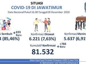 Kasus Baru COVID-19 di Jatim Tambah 784, Sembuh 693