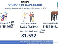 Kasus Baru COVID-19 di Jatim Tambah 784, Sembuh 693
