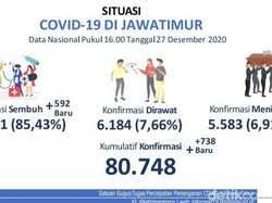Update Kasus Baru di Jatim: 738 Positif COVID-19, Sembuh 592