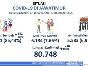 Update Kasus Baru di Jatim: 738 Positif COVID-19, Sembuh 592 Update Kasus Baru di Jatim: 738 Positif COVID-19, Sembuh 592