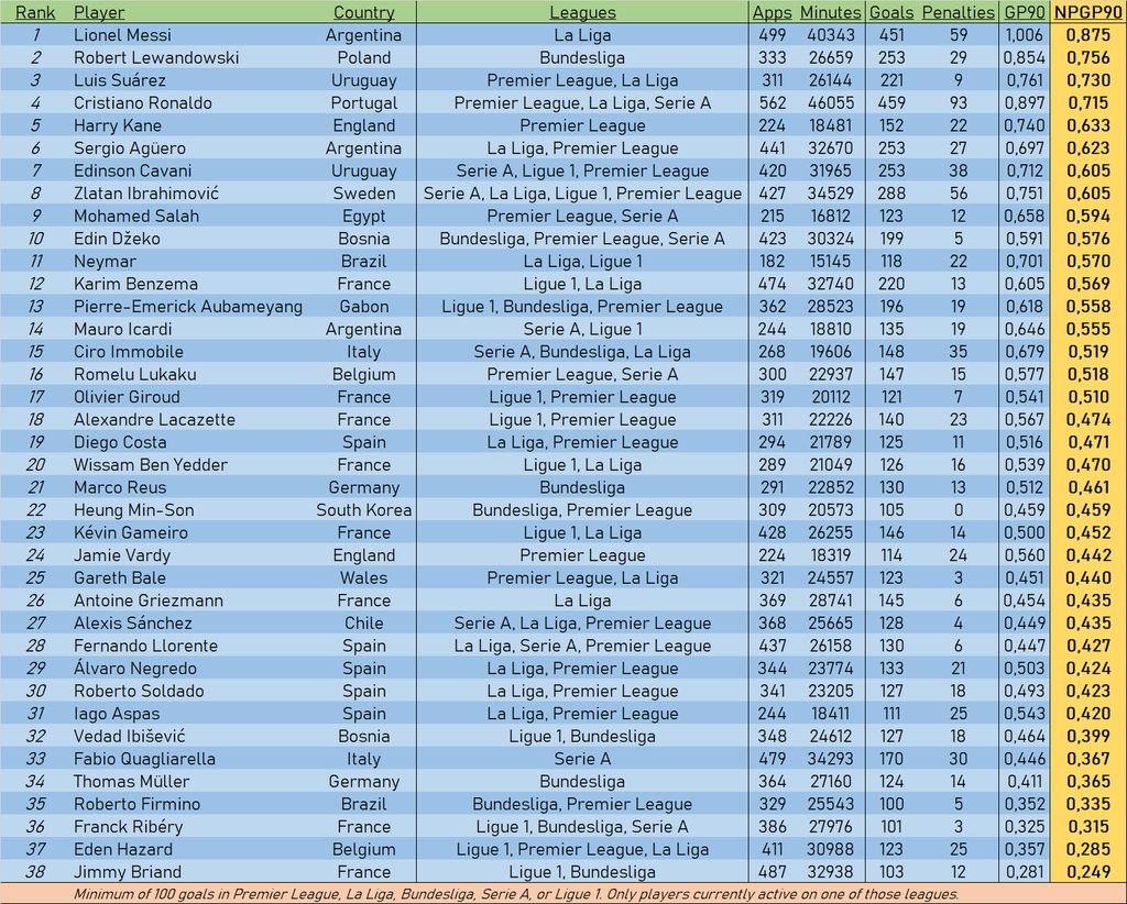 Statistik pemain pencetak gol non-penalti terbaik di lima liga top Eropa.