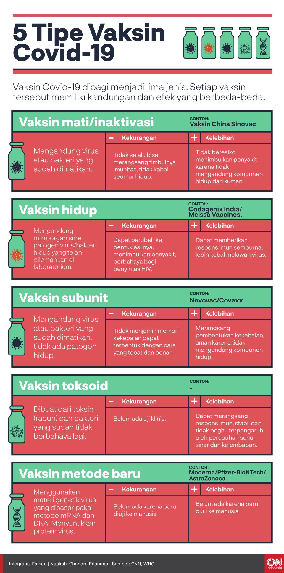 Infografis 5 Tipe Vaksin Covid-19 Infografis 5 Tipe Vaksin Covid-19
