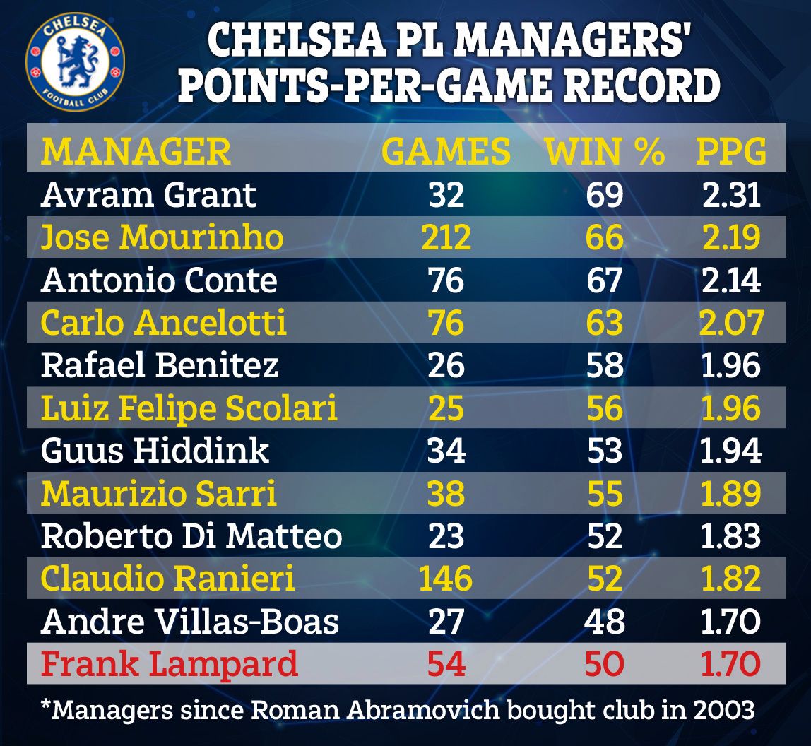 poin manajer Chelsea di era Abramovich