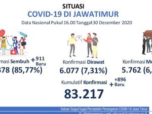 Rekor, Kasus Baru COVID-19 di Jatim Tambah 896, Sembuh 911 Rekor, Kasus Baru COVID-19 di Jatim Tambah 896, Sembuh 911