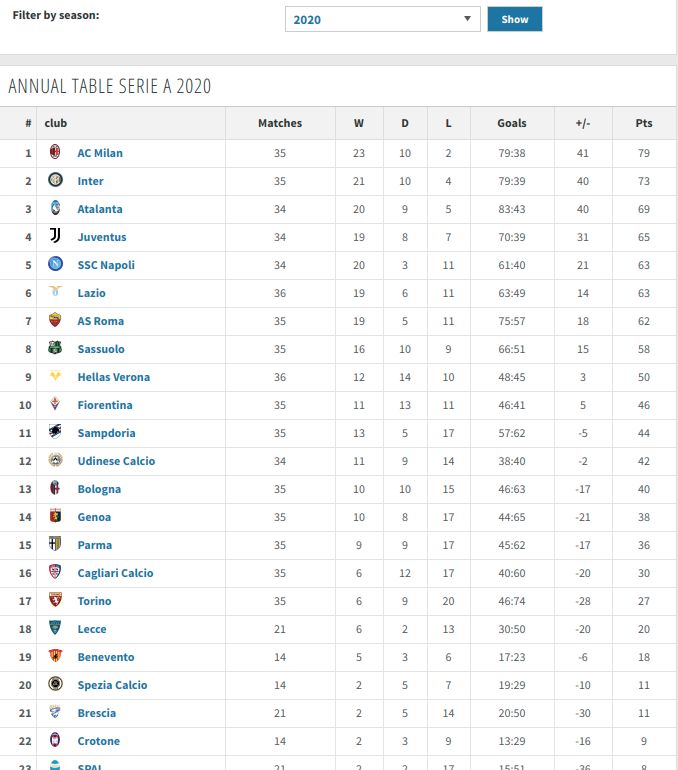 Hasil Klasemen Liga Italia Malam Ini: Inter Bertahan di Puncak, Juventus Ditempe