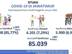 Kasus COVID-19 di Jatim Tambah 887 pada Hari Pertama 2021