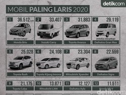Mobil Paling Laris di Indonesia Tahun 2020: Avanza Turun Takhta