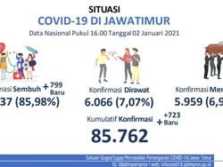Update COVID-19 di Jatim: Kasus Baru Ada 723, yang Sembuh Tambah 799
