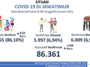 Update COVID-19 Jatim: 599 Kasus Baru, Sembuh 618
