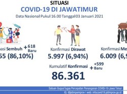 Update COVID-19 Jatim: 599 Kasus Baru, Sembuh 618