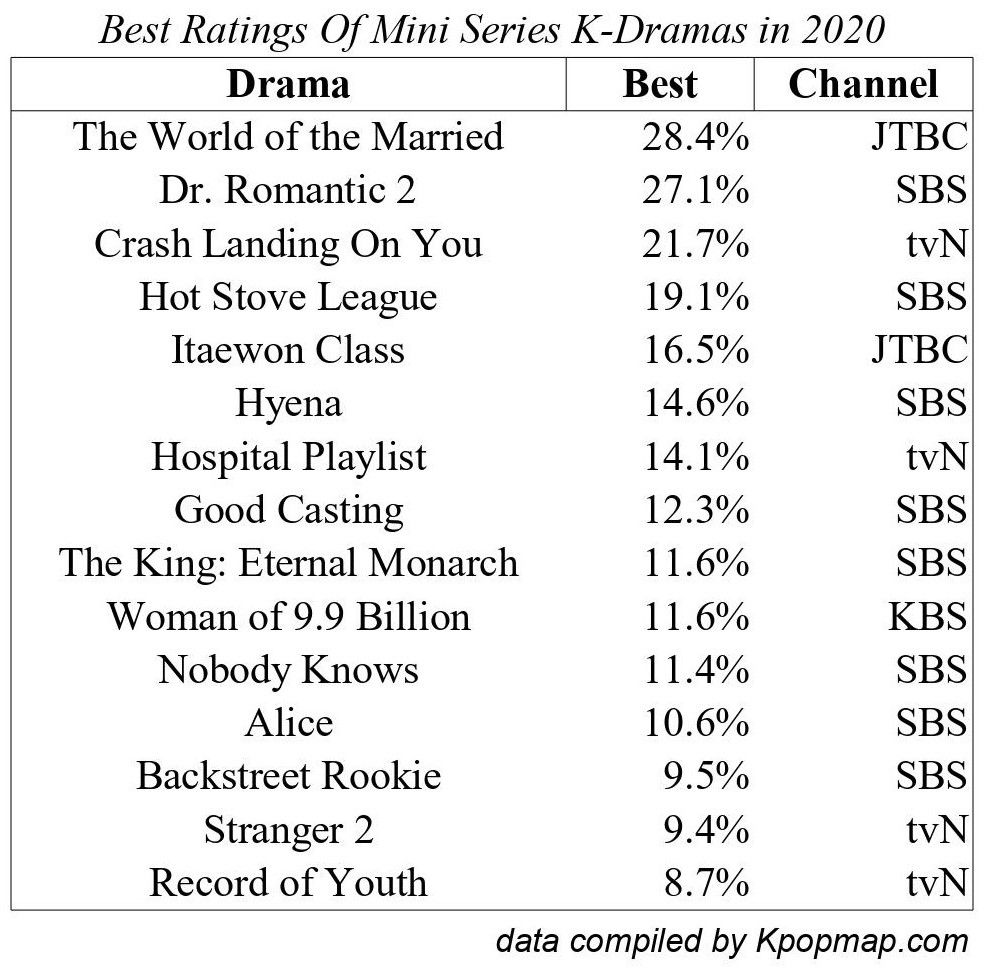 Deretan Drama Korea Rating Tertinggi Sepanjang 2020 3920