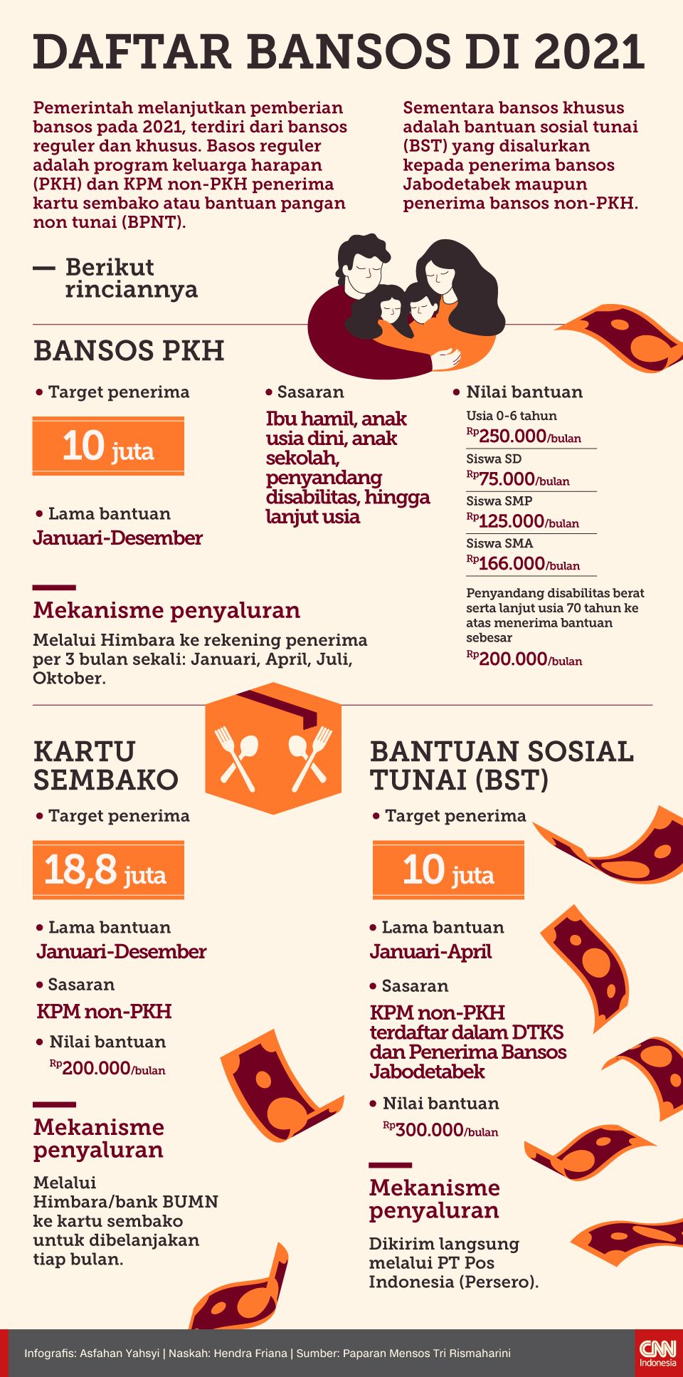 Infografis Daftar Bansos di 2021