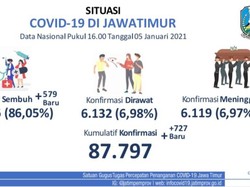 Update COVID-19 Jatim: 727 Kasus Baru, Sembuh 579
