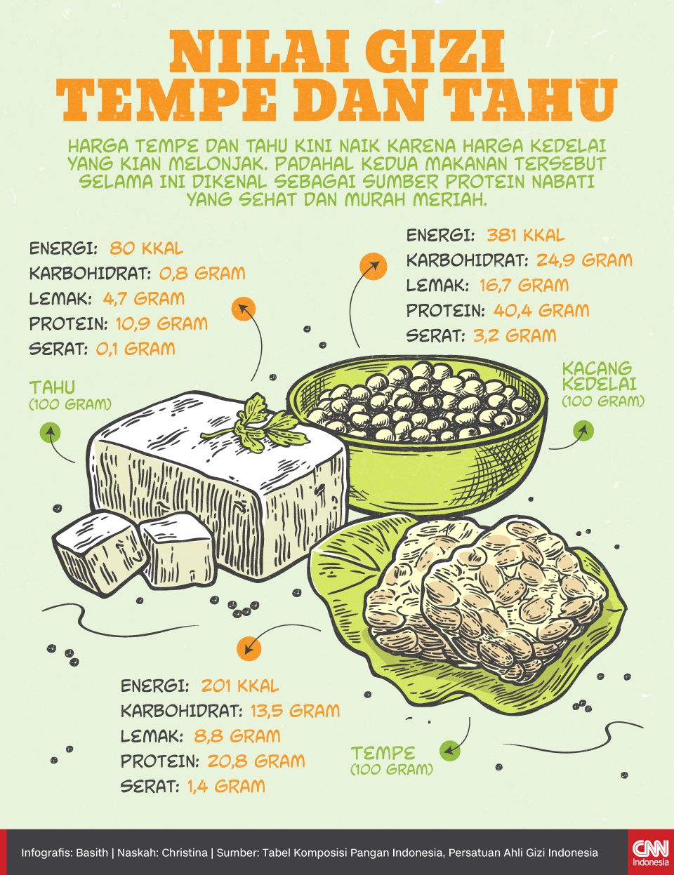 Infografis Nilai Gizi Tempe dan Tahu