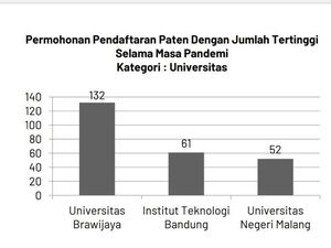 Ini 132 Paten Universitas Brawijaya yang Dapat Pujian Jokowi