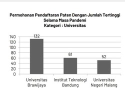 Ini 132 Paten Universitas Brawijaya yang Dapat Pujian Jokowi