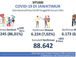 Update COVID-19 di Jatim: Ada 845 Kasus Baru, yang Sembuh Tambah 699