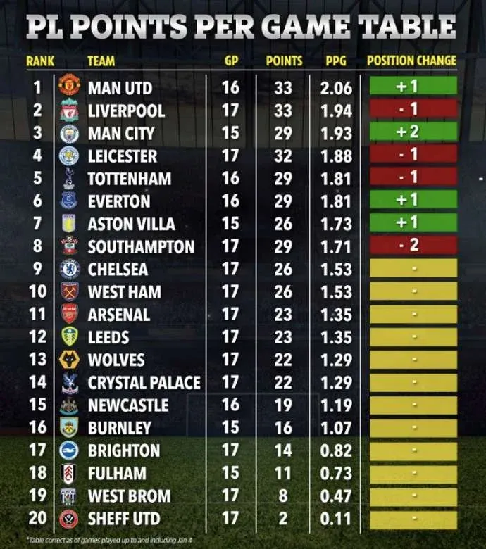 Klasemen Liga Inggris 2020/2021 jika dihentikan pekan ini gara-gara virus corona