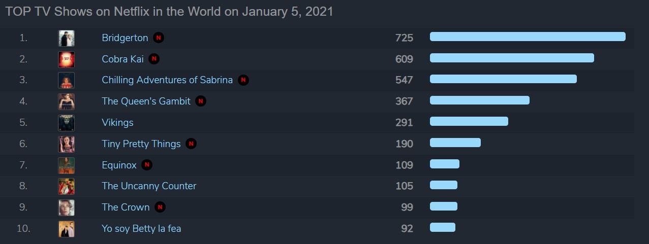 Serial terpopuler Netflix