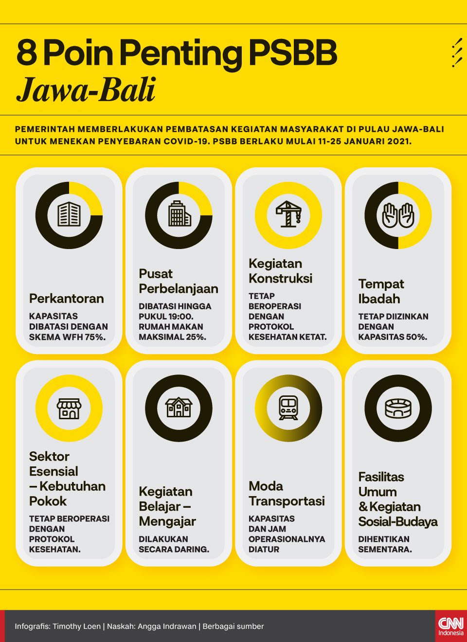 Pemerintah memberlakukan pembatasan kegiatan masyarakat di Pulau Jawa-Bali untuk menekan penyebaran Covid-19. PSBB berlaku mulai 11-25 Januari 2021.