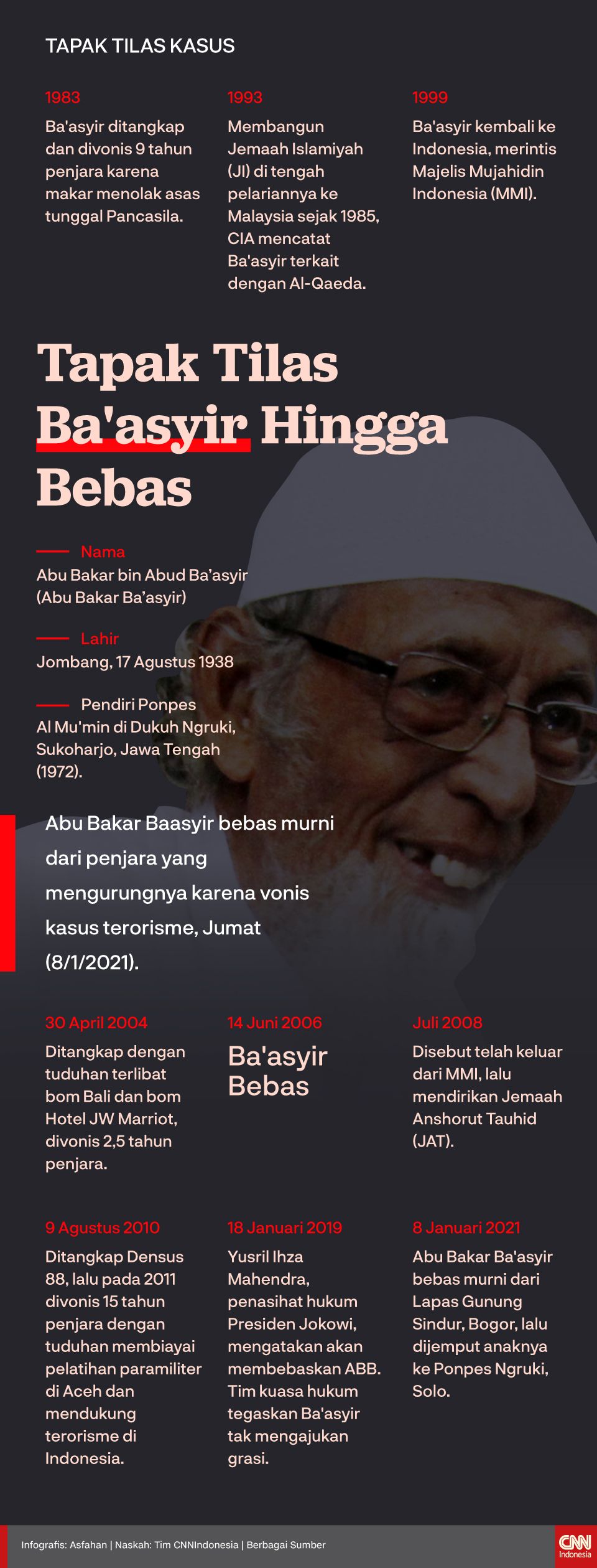Infografis Tapak Tilas Ba'asyir Hingga Bebas