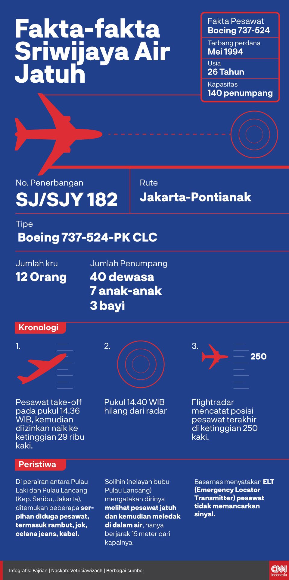 Infografis Fakta-fakta Sriwijaya Air Jatuh