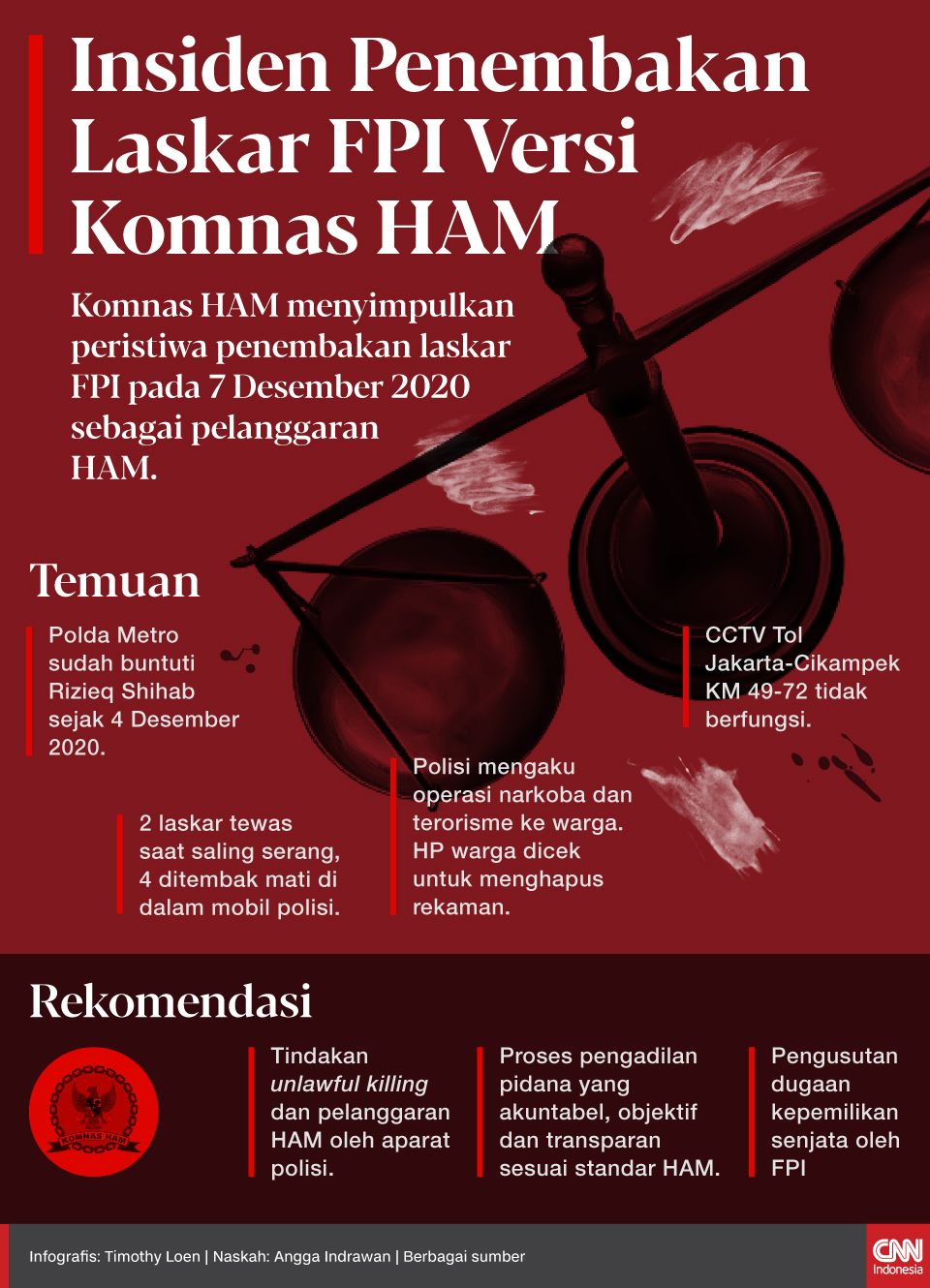 Infografis Insiden Penembakan Laskar FPI Versi Komnas HAM Komnas HAM menyimpulkan peristiwa penembakan laskar FPI pada 7 Desember 2020 sebagai pelanggaran HAM.