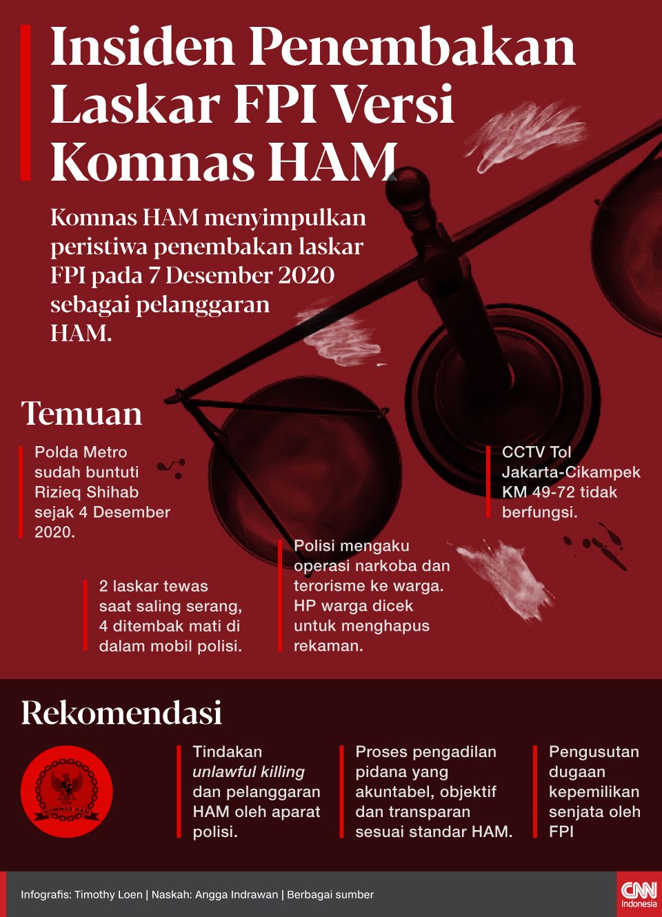 Komnas HAM menyimpulkan peristiwa penembakan laskar FPI pada 7 Desember 2020 sebagai pelanggaran HAM.