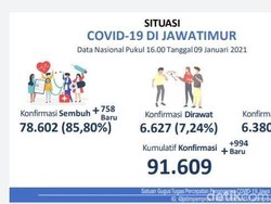 Sehari, Jumlah Aktif COVID-19 di Jawa Timur Bertambah 994 Kasus