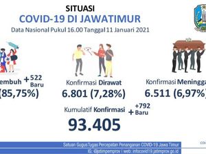 Kasus Aktif COVID-19 Jatim 6.801, Pasien Sembuh Tembus 80 Ribu