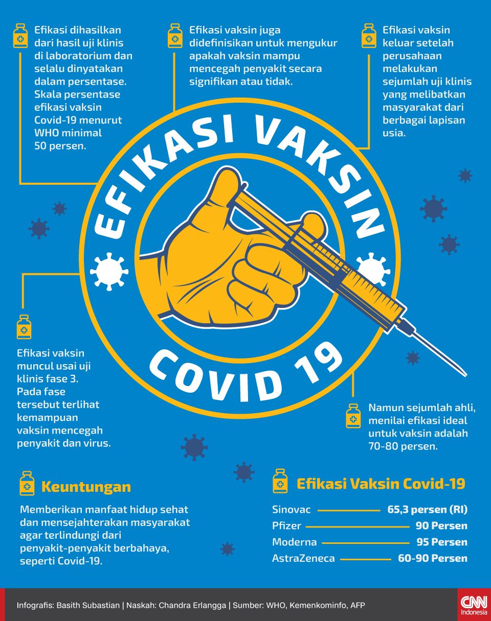 Infografis : Efikasi Vaksin Covid-19 Infografis : Efikasi Vaksin Covid-19