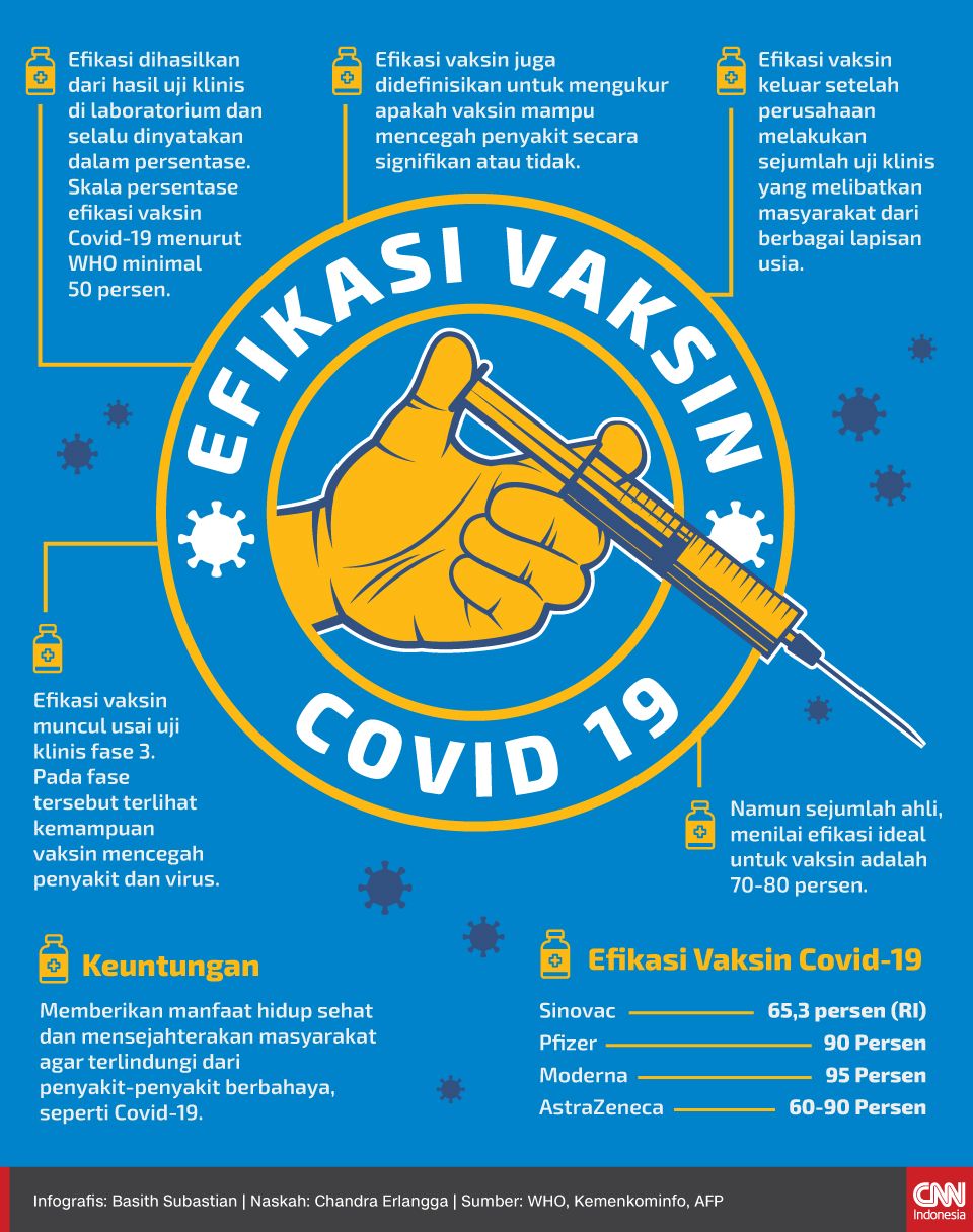 Infografis : Efikasi Vaksin Covid-19