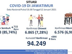 Update COVID-19 Jatim: 844 Kasus Baru, Sembuh 715