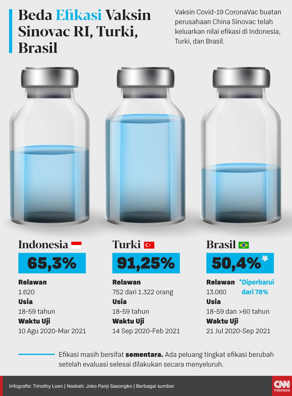Vaksin Covid-19 CoronaVac buatan perusahaan China Sinovac telah keluarkan nilai efikasi di Indonesia, Turki, dan Brasil.